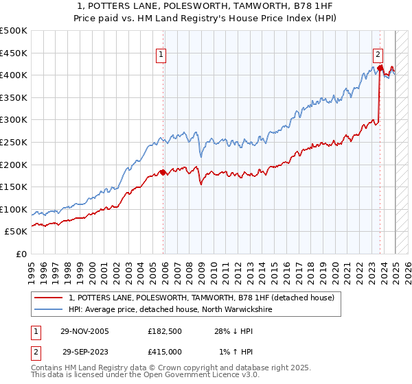 1, POTTERS LANE, POLESWORTH, TAMWORTH, B78 1HF: Price paid vs HM Land Registry's House Price Index