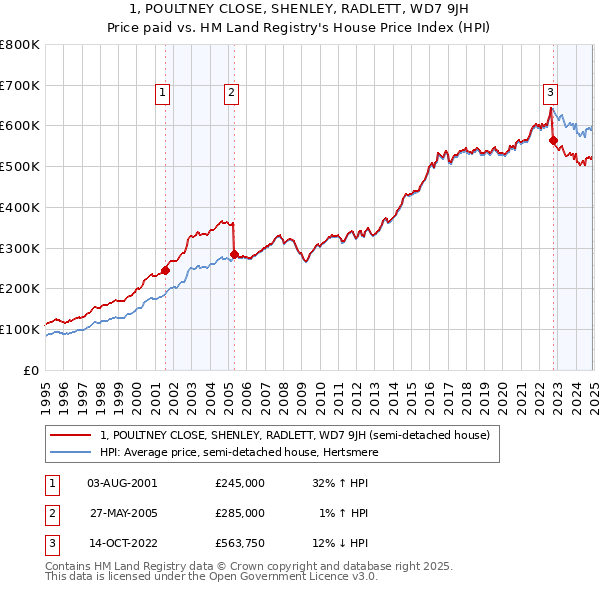 1, POULTNEY CLOSE, SHENLEY, RADLETT, WD7 9JH: Price paid vs HM Land Registry's House Price Index