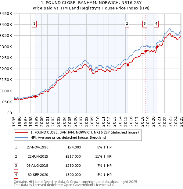 1, POUND CLOSE, BANHAM, NORWICH, NR16 2SY: Price paid vs HM Land Registry's House Price Index