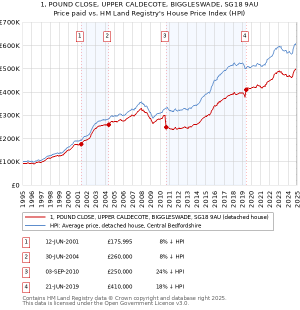 1, POUND CLOSE, UPPER CALDECOTE, BIGGLESWADE, SG18 9AU: Price paid vs HM Land Registry's House Price Index