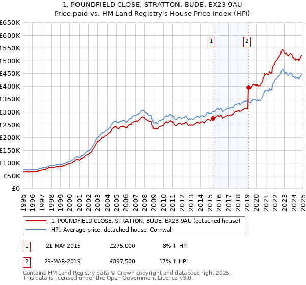 1, POUNDFIELD CLOSE, STRATTON, BUDE, EX23 9AU: Price paid vs HM Land Registry's House Price Index