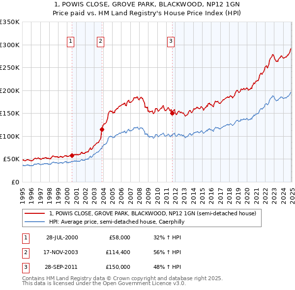 1, POWIS CLOSE, GROVE PARK, BLACKWOOD, NP12 1GN: Price paid vs HM Land Registry's House Price Index