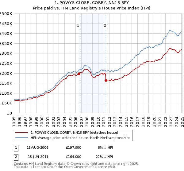 1, POWYS CLOSE, CORBY, NN18 8PY: Price paid vs HM Land Registry's House Price Index