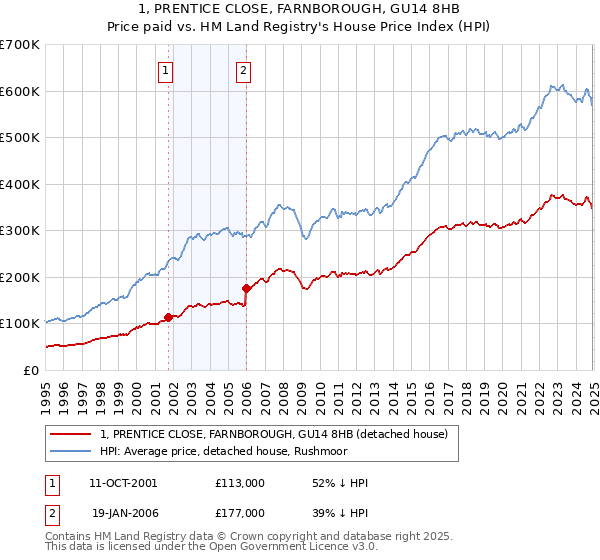 1, PRENTICE CLOSE, FARNBOROUGH, GU14 8HB: Price paid vs HM Land Registry's House Price Index