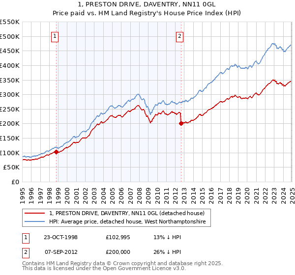 1, PRESTON DRIVE, DAVENTRY, NN11 0GL: Price paid vs HM Land Registry's House Price Index