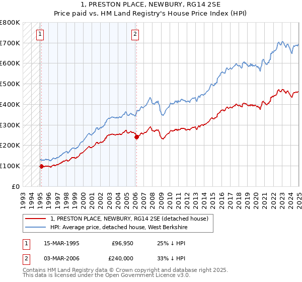 1, PRESTON PLACE, NEWBURY, RG14 2SE: Price paid vs HM Land Registry's House Price Index