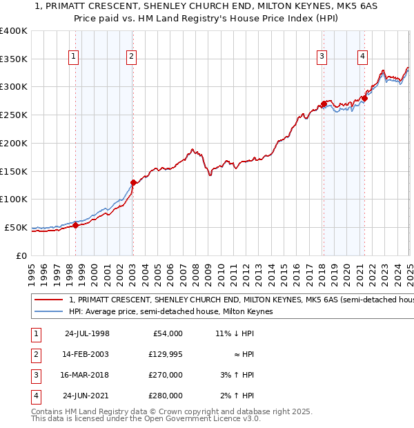 1, PRIMATT CRESCENT, SHENLEY CHURCH END, MILTON KEYNES, MK5 6AS: Price paid vs HM Land Registry's House Price Index