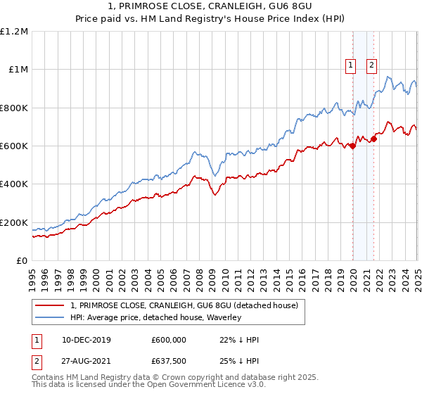 1, PRIMROSE CLOSE, CRANLEIGH, GU6 8GU: Price paid vs HM Land Registry's House Price Index
