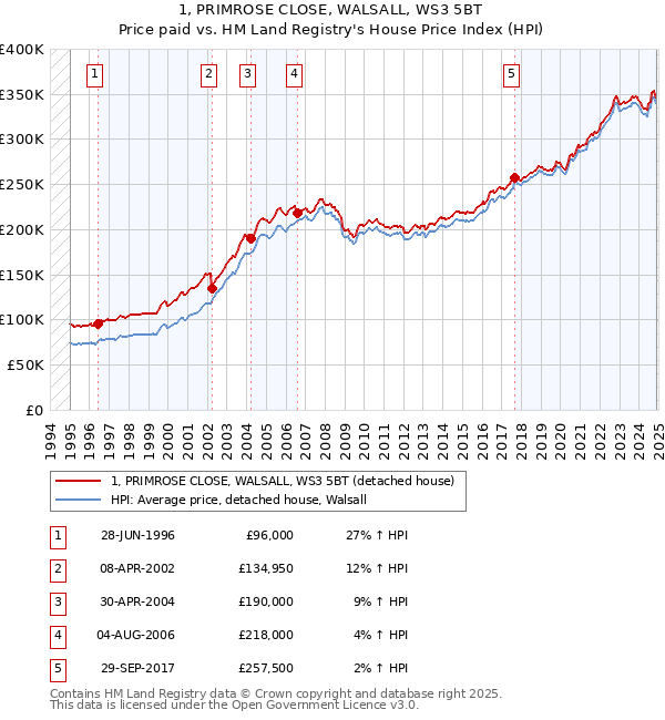 1, PRIMROSE CLOSE, WALSALL, WS3 5BT: Price paid vs HM Land Registry's House Price Index