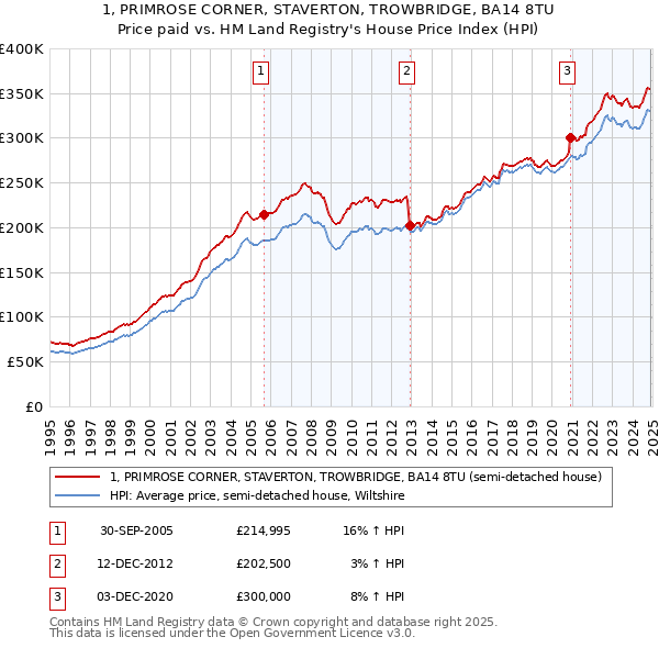1, PRIMROSE CORNER, STAVERTON, TROWBRIDGE, BA14 8TU: Price paid vs HM Land Registry's House Price Index