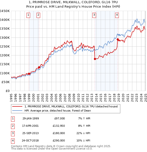 1, PRIMROSE DRIVE, MILKWALL, COLEFORD, GL16 7PU: Price paid vs HM Land Registry's House Price Index