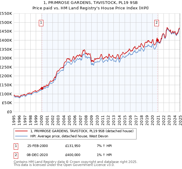 1, PRIMROSE GARDENS, TAVISTOCK, PL19 9SB: Price paid vs HM Land Registry's House Price Index