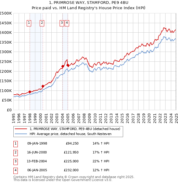 1, PRIMROSE WAY, STAMFORD, PE9 4BU: Price paid vs HM Land Registry's House Price Index