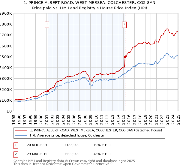 1, PRINCE ALBERT ROAD, WEST MERSEA, COLCHESTER, CO5 8AN: Price paid vs HM Land Registry's House Price Index