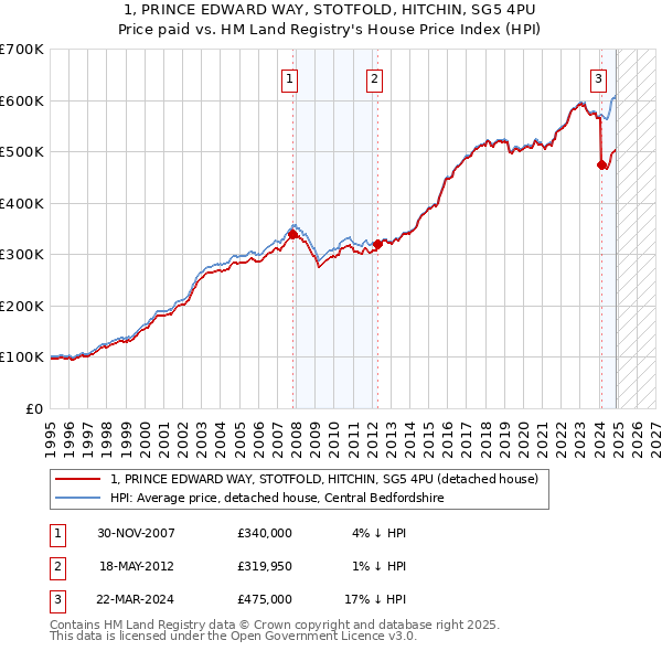 1, PRINCE EDWARD WAY, STOTFOLD, HITCHIN, SG5 4PU: Price paid vs HM Land Registry's House Price Index