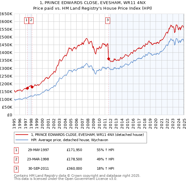 1, PRINCE EDWARDS CLOSE, EVESHAM, WR11 4NX: Price paid vs HM Land Registry's House Price Index