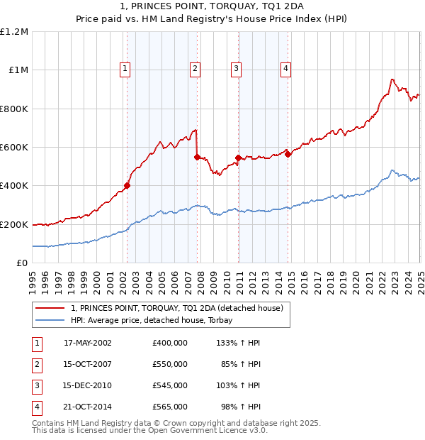 1, PRINCES POINT, TORQUAY, TQ1 2DA: Price paid vs HM Land Registry's House Price Index