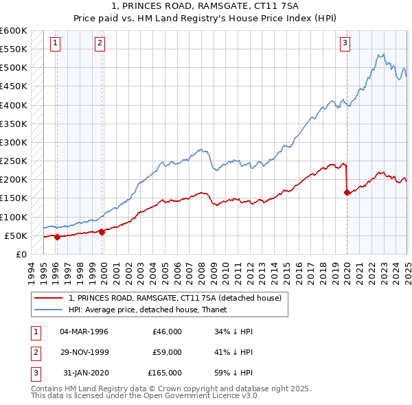 1, PRINCES ROAD, RAMSGATE, CT11 7SA: Price paid vs HM Land Registry's House Price Index