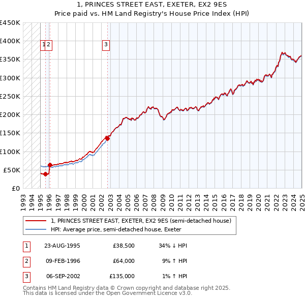 1, PRINCES STREET EAST, EXETER, EX2 9ES: Price paid vs HM Land Registry's House Price Index