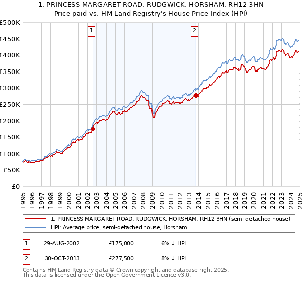 1, PRINCESS MARGARET ROAD, RUDGWICK, HORSHAM, RH12 3HN: Price paid vs HM Land Registry's House Price Index