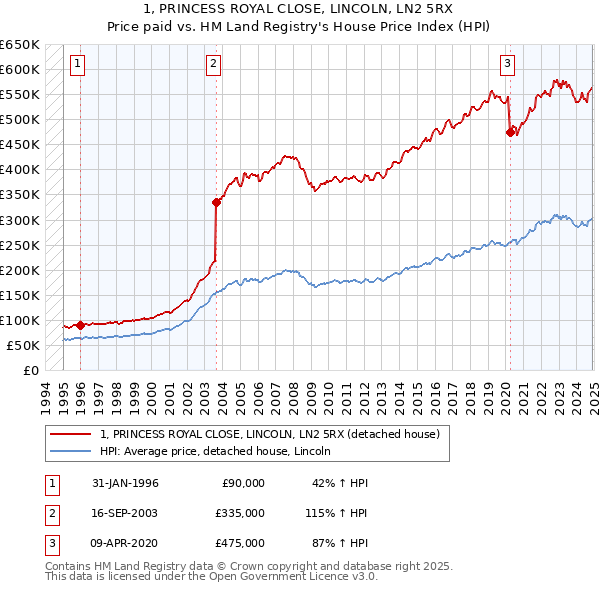 1, PRINCESS ROYAL CLOSE, LINCOLN, LN2 5RX: Price paid vs HM Land Registry's House Price Index