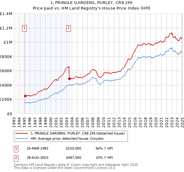 1, PRINGLE GARDENS, PURLEY, CR8 2FA: Price paid vs HM Land Registry's House Price Index