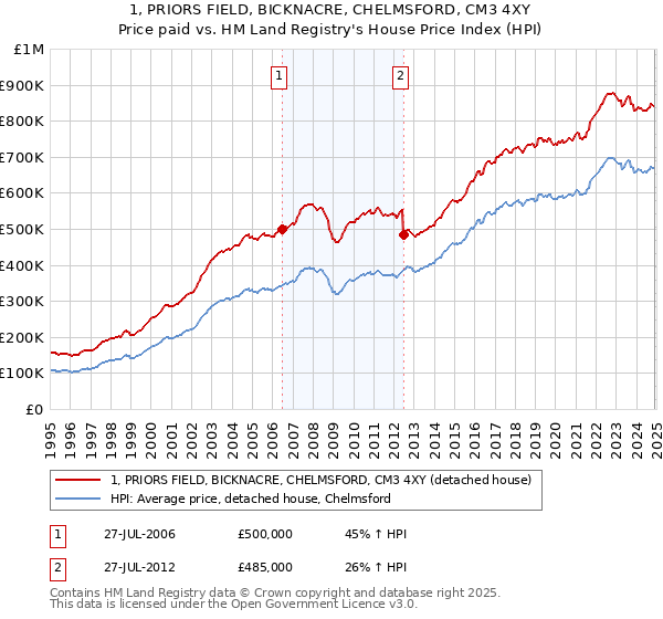 1, PRIORS FIELD, BICKNACRE, CHELMSFORD, CM3 4XY: Price paid vs HM Land Registry's House Price Index