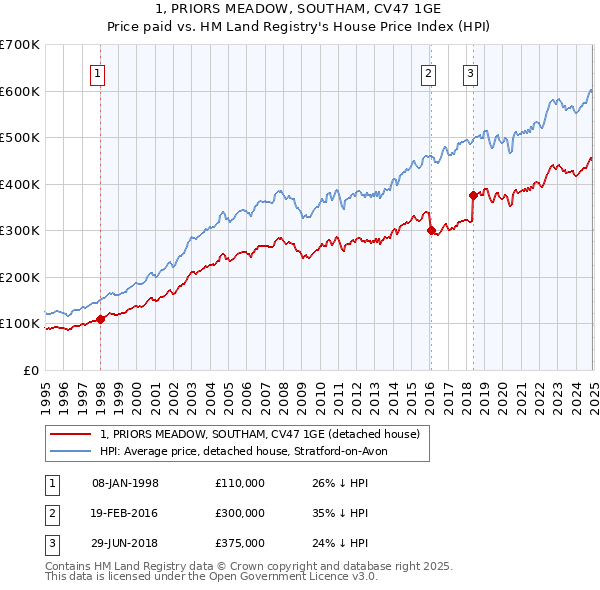 1, PRIORS MEADOW, SOUTHAM, CV47 1GE: Price paid vs HM Land Registry's House Price Index