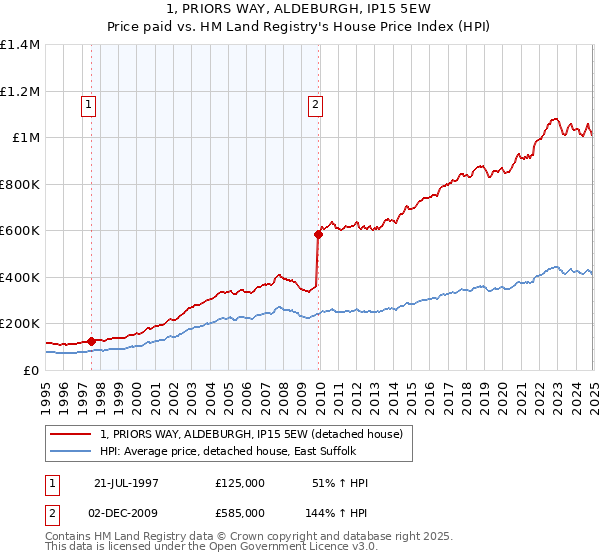 1, PRIORS WAY, ALDEBURGH, IP15 5EW: Price paid vs HM Land Registry's House Price Index