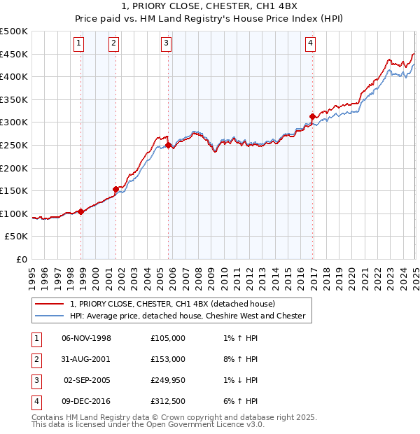 1, PRIORY CLOSE, CHESTER, CH1 4BX: Price paid vs HM Land Registry's House Price Index