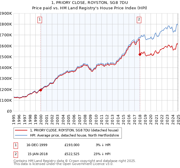 1, PRIORY CLOSE, ROYSTON, SG8 7DU: Price paid vs HM Land Registry's House Price Index