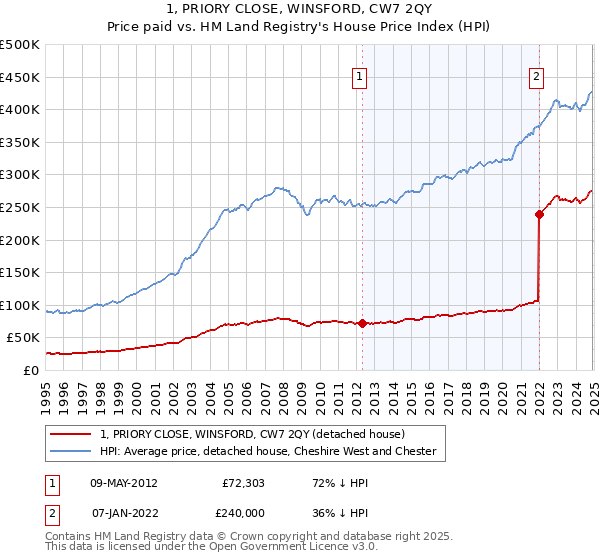 1, PRIORY CLOSE, WINSFORD, CW7 2QY: Price paid vs HM Land Registry's House Price Index