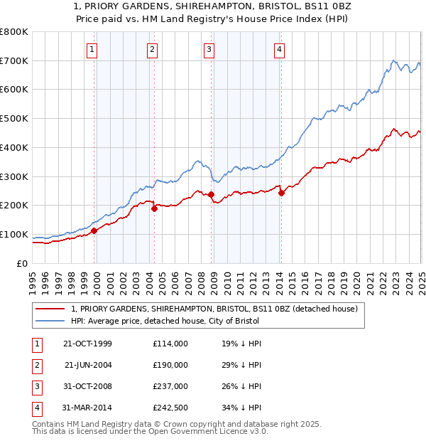 1, PRIORY GARDENS, SHIREHAMPTON, BRISTOL, BS11 0BZ: Price paid vs HM Land Registry's House Price Index