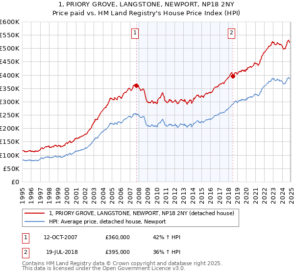 1, PRIORY GROVE, LANGSTONE, NEWPORT, NP18 2NY: Price paid vs HM Land Registry's House Price Index