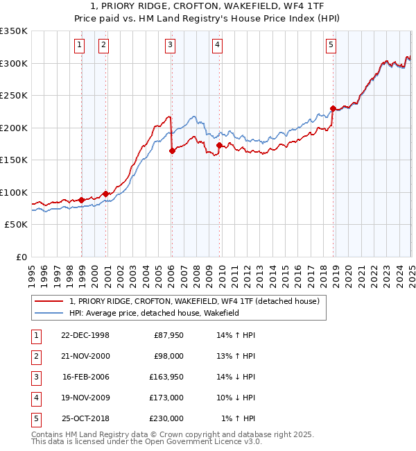 1, PRIORY RIDGE, CROFTON, WAKEFIELD, WF4 1TF: Price paid vs HM Land Registry's House Price Index
