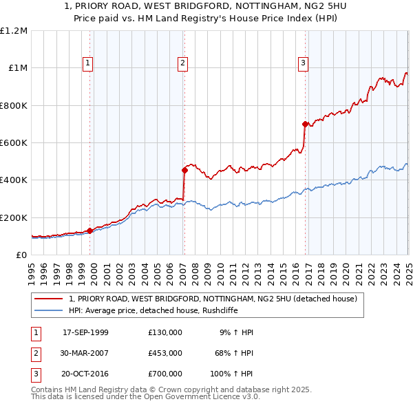 1, PRIORY ROAD, WEST BRIDGFORD, NOTTINGHAM, NG2 5HU: Price paid vs HM Land Registry's House Price Index