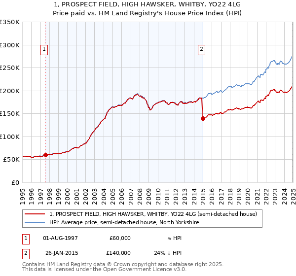 1, PROSPECT FIELD, HIGH HAWSKER, WHITBY, YO22 4LG: Price paid vs HM Land Registry's House Price Index