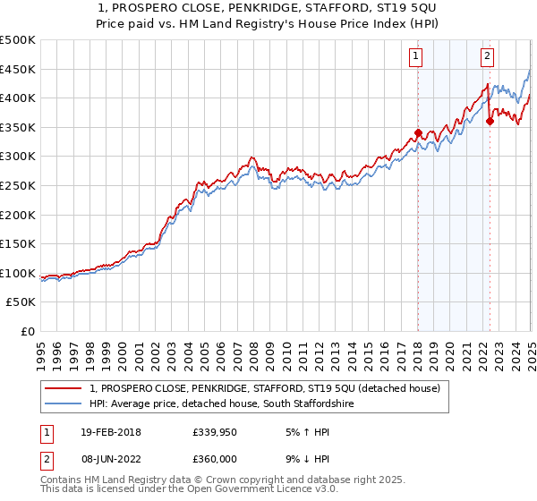 1, PROSPERO CLOSE, PENKRIDGE, STAFFORD, ST19 5QU: Price paid vs HM Land Registry's House Price Index