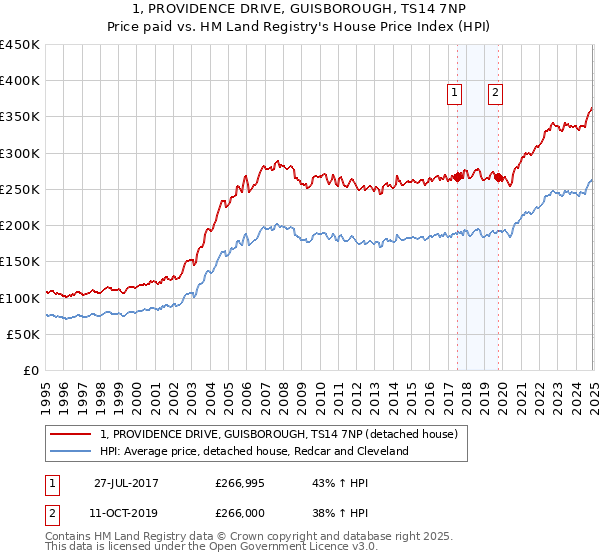 1, PROVIDENCE DRIVE, GUISBOROUGH, TS14 7NP: Price paid vs HM Land Registry's House Price Index