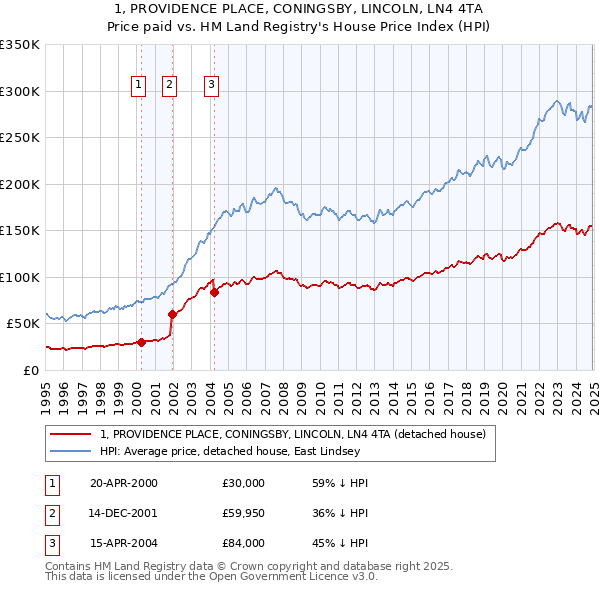 1, PROVIDENCE PLACE, CONINGSBY, LINCOLN, LN4 4TA: Price paid vs HM Land Registry's House Price Index