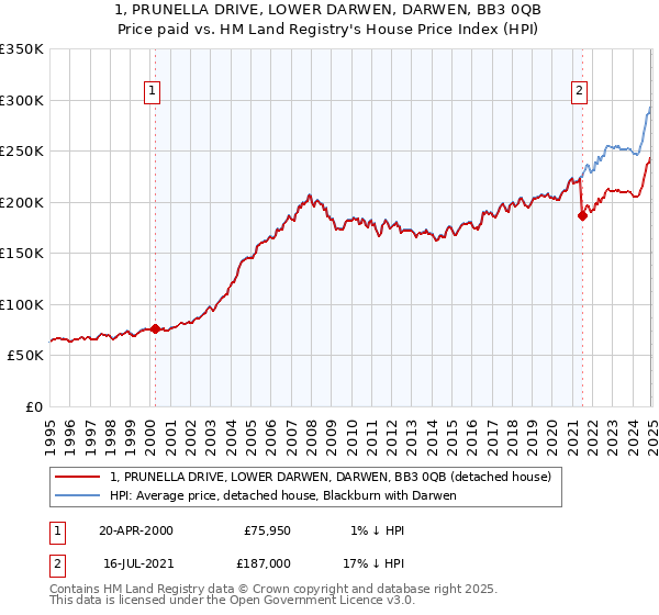 1, PRUNELLA DRIVE, LOWER DARWEN, DARWEN, BB3 0QB: Price paid vs HM Land Registry's House Price Index