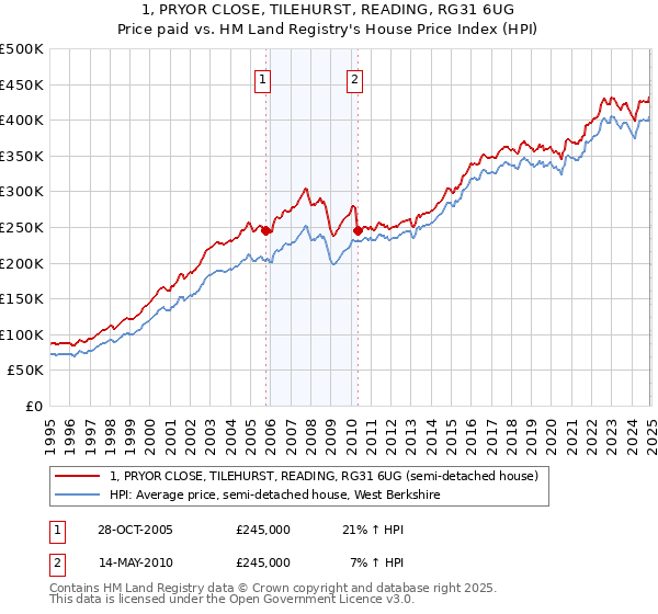 1, PRYOR CLOSE, TILEHURST, READING, RG31 6UG: Price paid vs HM Land Registry's House Price Index