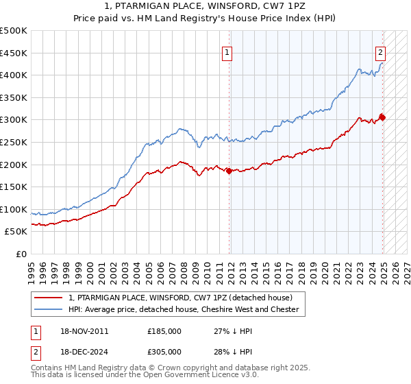1, PTARMIGAN PLACE, WINSFORD, CW7 1PZ: Price paid vs HM Land Registry's House Price Index