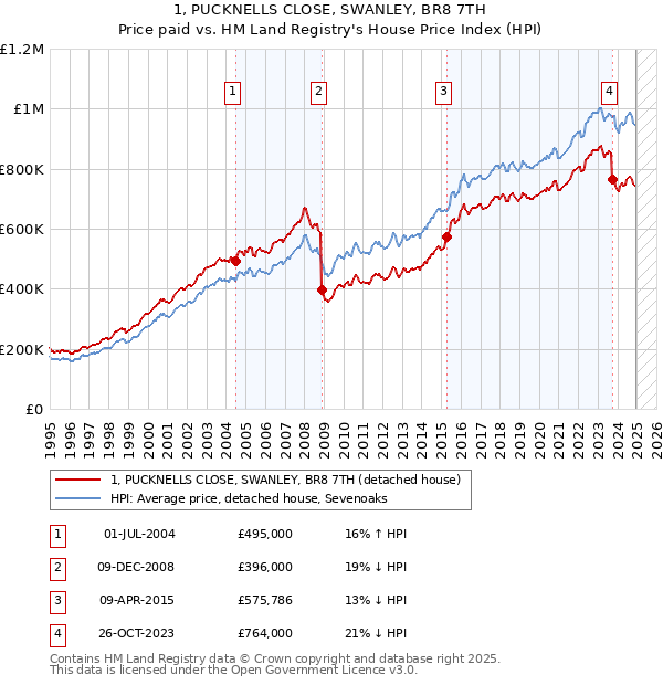 1, PUCKNELLS CLOSE, SWANLEY, BR8 7TH: Price paid vs HM Land Registry's House Price Index