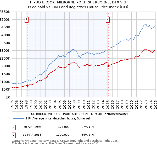 1, PUD BROOK, MILBORNE PORT, SHERBORNE, DT9 5RF: Price paid vs HM Land Registry's House Price Index