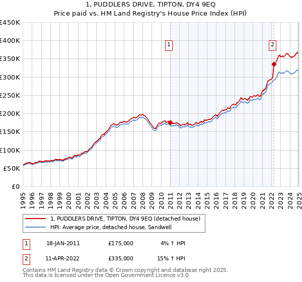 1, PUDDLERS DRIVE, TIPTON, DY4 9EQ: Price paid vs HM Land Registry's House Price Index