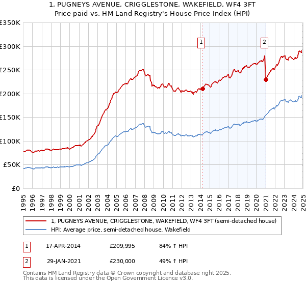 1, PUGNEYS AVENUE, CRIGGLESTONE, WAKEFIELD, WF4 3FT: Price paid vs HM Land Registry's House Price Index
