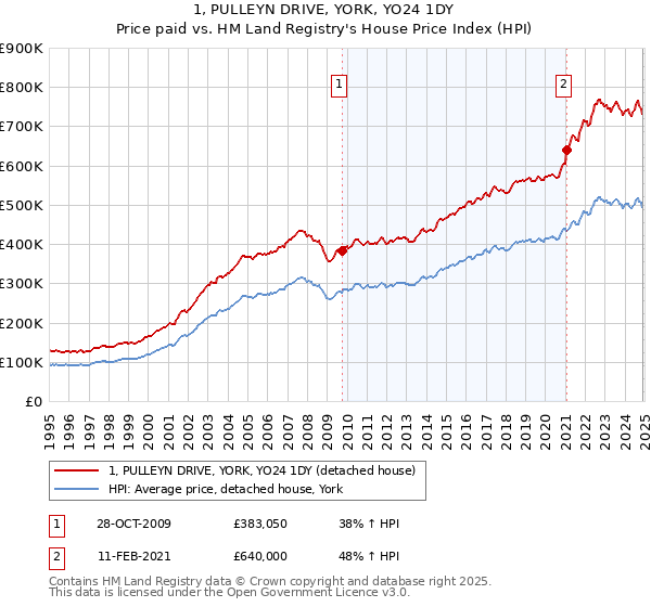 1, PULLEYN DRIVE, YORK, YO24 1DY: Price paid vs HM Land Registry's House Price Index