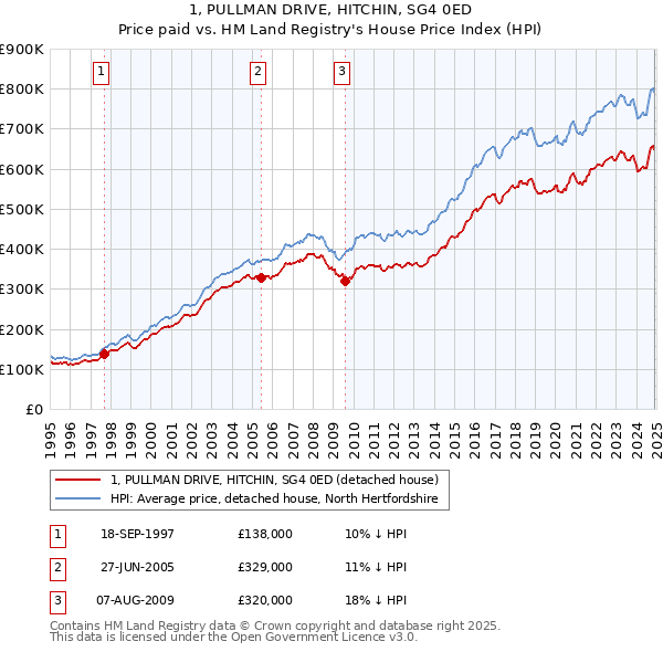 1, PULLMAN DRIVE, HITCHIN, SG4 0ED: Price paid vs HM Land Registry's House Price Index