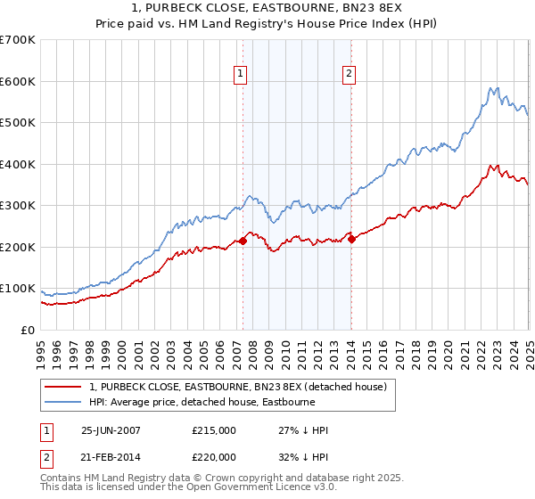 1, PURBECK CLOSE, EASTBOURNE, BN23 8EX: Price paid vs HM Land Registry's House Price Index